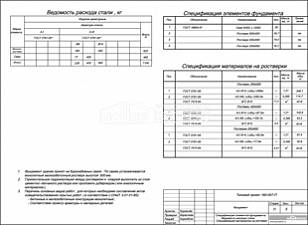 Спецификация элементов фундамента. Ведомость расхода стали. Специфиация материалов на ростверк